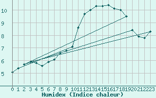 Courbe de l'humidex pour Sorcy-Bauthmont (08)