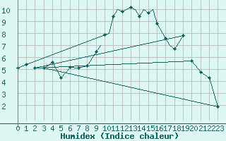 Courbe de l'humidex pour Shoream (UK)