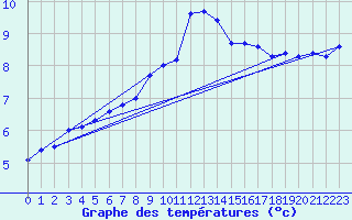 Courbe de tempratures pour Rauma Kylmapihlaja