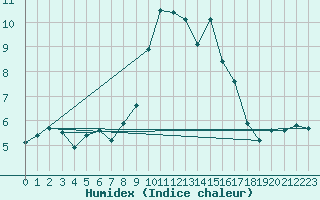 Courbe de l'humidex pour Langres (52) 