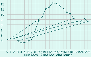 Courbe de l'humidex pour Rnenberg