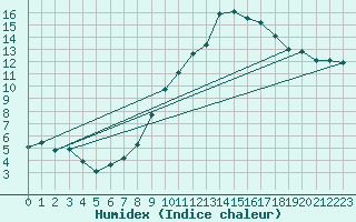 Courbe de l'humidex pour Lerida (Esp)