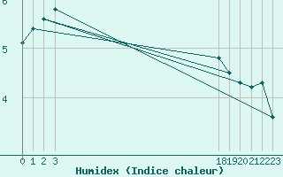 Courbe de l'humidex pour Fameck (57)