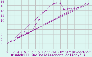 Courbe du refroidissement olien pour Ploumanac