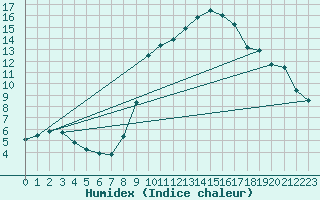 Courbe de l'humidex pour Cervera de Pisuerga