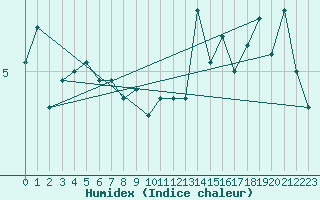 Courbe de l'humidex pour Skillinge