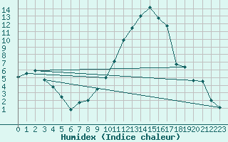 Courbe de l'humidex pour Bziers Cap d'Agde (34)
