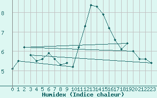 Courbe de l'humidex pour Saint-Hubert (Be)