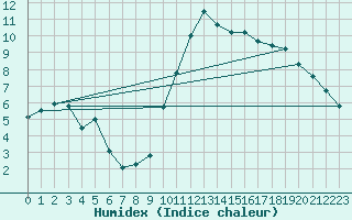 Courbe de l'humidex pour Saint-Auban (04)