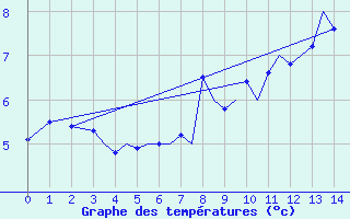 Courbe de tempratures pour Sorkjosen