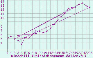 Courbe du refroidissement olien pour Chaumont (Sw)