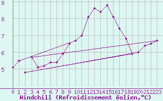 Courbe du refroidissement olien pour Reims-Prunay (51)