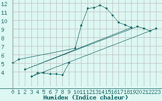 Courbe de l'humidex pour Nice (06)