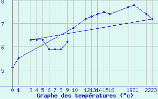 Courbe de tempratures pour Diepenbeek (Be)