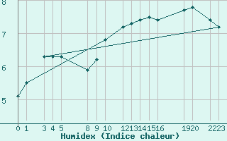 Courbe de l'humidex pour Diepenbeek (Be)