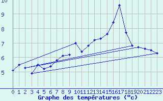 Courbe de tempratures pour Shoream (UK)