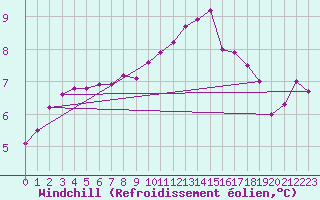 Courbe du refroidissement olien pour Remich (Lu)