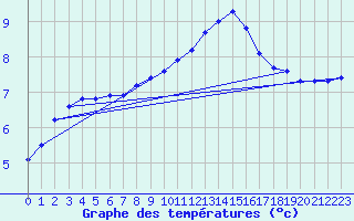 Courbe de tempratures pour Remich (Lu)