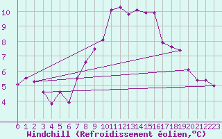 Courbe du refroidissement olien pour Mumbles