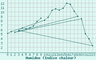 Courbe de l'humidex pour Belm
