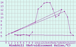 Courbe du refroidissement olien pour Tarbes (65)