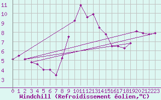 Courbe du refroidissement olien pour Boltenhagen