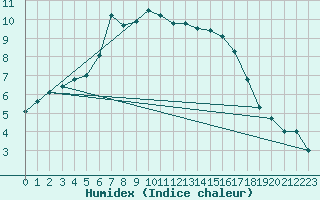 Courbe de l'humidex pour Terespol