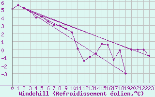 Courbe du refroidissement olien pour Abbeville (80)