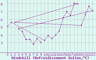 Courbe du refroidissement olien pour Angoulme - Brie Champniers (16)