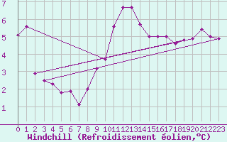 Courbe du refroidissement olien pour Saint-Quentin (02)