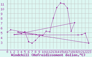 Courbe du refroidissement olien pour Odiham