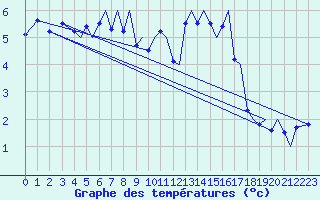 Courbe de tempratures pour Trondheim / Vaernes