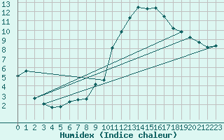 Courbe de l'humidex pour Malbosc (07)