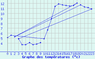 Courbe de tempratures pour Ahaus