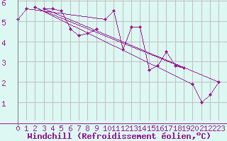 Courbe du refroidissement olien pour Rouen (76)