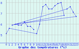 Courbe de tempratures pour Wiesenburg