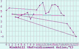Courbe du refroidissement olien pour Wiesenburg