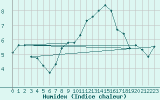 Courbe de l'humidex pour Belmullet