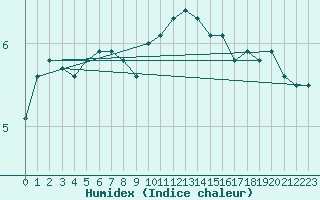 Courbe de l'humidex pour Elsenborn (Be)