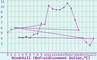 Courbe du refroidissement olien pour Abbeville (80)