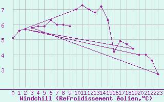 Courbe du refroidissement olien pour Stabroek