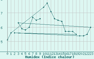 Courbe de l'humidex pour Vilsandi