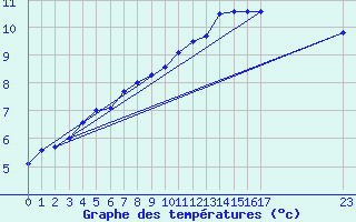 Courbe de tempratures pour Turretot (76)