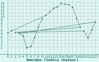 Courbe de l'humidex pour Bad Lippspringe