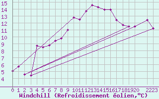 Courbe du refroidissement olien pour Reims-Prunay (51)