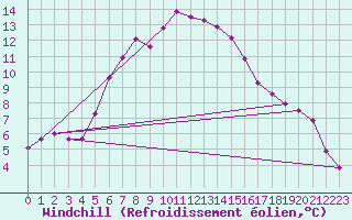 Courbe du refroidissement olien pour Skriveri