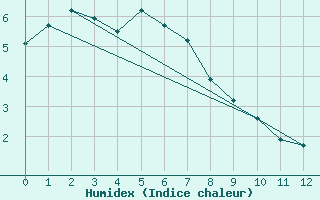 Courbe de l'humidex pour La Crete Agcm