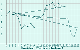 Courbe de l'humidex pour Aultbea