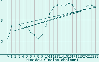 Courbe de l'humidex pour Le Luc (83)