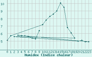 Courbe de l'humidex pour Langdon Bay